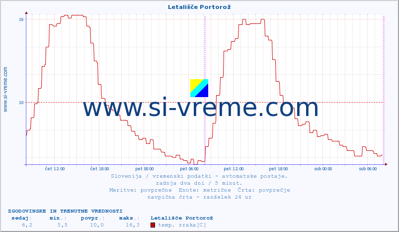 POVPREČJE :: Letališče Portorož :: temp. zraka | vlaga | smer vetra | hitrost vetra | sunki vetra | tlak | padavine | sonce | temp. tal  5cm | temp. tal 10cm | temp. tal 20cm | temp. tal 30cm | temp. tal 50cm :: zadnja dva dni / 5 minut.