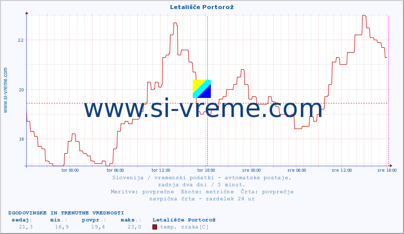 POVPREČJE :: Letališče Portorož :: temp. zraka | vlaga | smer vetra | hitrost vetra | sunki vetra | tlak | padavine | sonce | temp. tal  5cm | temp. tal 10cm | temp. tal 20cm | temp. tal 30cm | temp. tal 50cm :: zadnja dva dni / 5 minut.