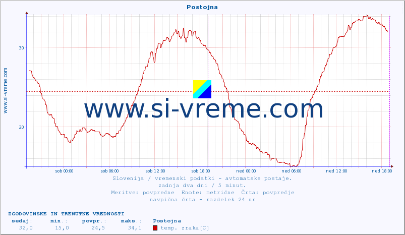 POVPREČJE :: Postojna :: temp. zraka | vlaga | smer vetra | hitrost vetra | sunki vetra | tlak | padavine | sonce | temp. tal  5cm | temp. tal 10cm | temp. tal 20cm | temp. tal 30cm | temp. tal 50cm :: zadnja dva dni / 5 minut.