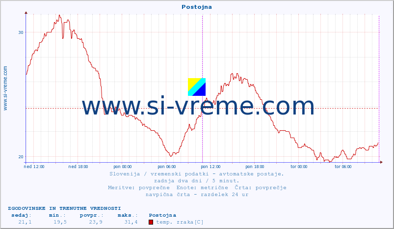 POVPREČJE :: Postojna :: temp. zraka | vlaga | smer vetra | hitrost vetra | sunki vetra | tlak | padavine | sonce | temp. tal  5cm | temp. tal 10cm | temp. tal 20cm | temp. tal 30cm | temp. tal 50cm :: zadnja dva dni / 5 minut.