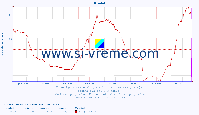 POVPREČJE :: Predel :: temp. zraka | vlaga | smer vetra | hitrost vetra | sunki vetra | tlak | padavine | sonce | temp. tal  5cm | temp. tal 10cm | temp. tal 20cm | temp. tal 30cm | temp. tal 50cm :: zadnja dva dni / 5 minut.