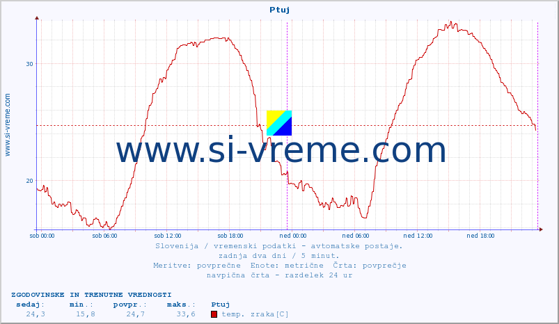 POVPREČJE :: Ptuj :: temp. zraka | vlaga | smer vetra | hitrost vetra | sunki vetra | tlak | padavine | sonce | temp. tal  5cm | temp. tal 10cm | temp. tal 20cm | temp. tal 30cm | temp. tal 50cm :: zadnja dva dni / 5 minut.