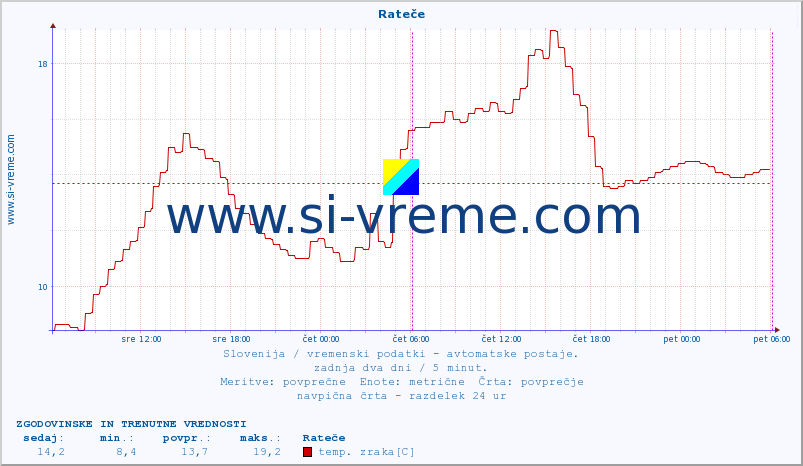 POVPREČJE :: Rateče :: temp. zraka | vlaga | smer vetra | hitrost vetra | sunki vetra | tlak | padavine | sonce | temp. tal  5cm | temp. tal 10cm | temp. tal 20cm | temp. tal 30cm | temp. tal 50cm :: zadnja dva dni / 5 minut.