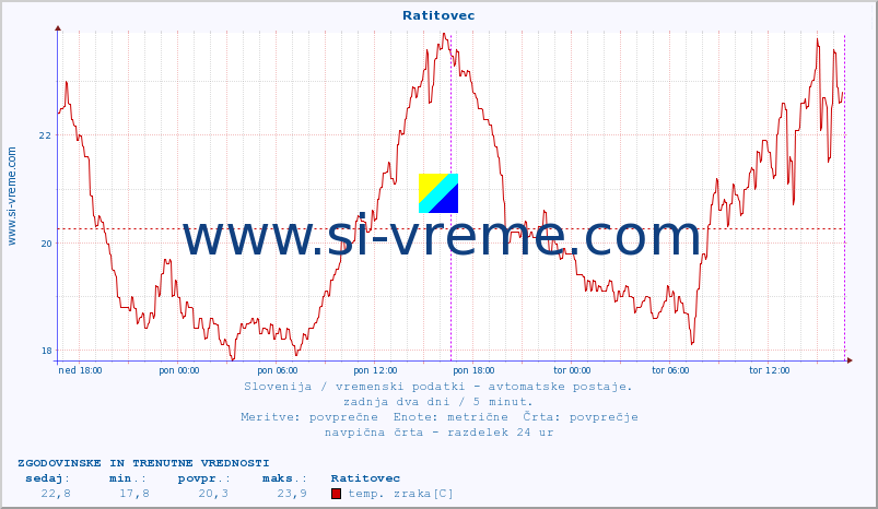 POVPREČJE :: Ratitovec :: temp. zraka | vlaga | smer vetra | hitrost vetra | sunki vetra | tlak | padavine | sonce | temp. tal  5cm | temp. tal 10cm | temp. tal 20cm | temp. tal 30cm | temp. tal 50cm :: zadnja dva dni / 5 minut.