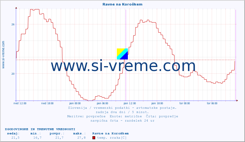 POVPREČJE :: Ravne na Koroškem :: temp. zraka | vlaga | smer vetra | hitrost vetra | sunki vetra | tlak | padavine | sonce | temp. tal  5cm | temp. tal 10cm | temp. tal 20cm | temp. tal 30cm | temp. tal 50cm :: zadnja dva dni / 5 minut.