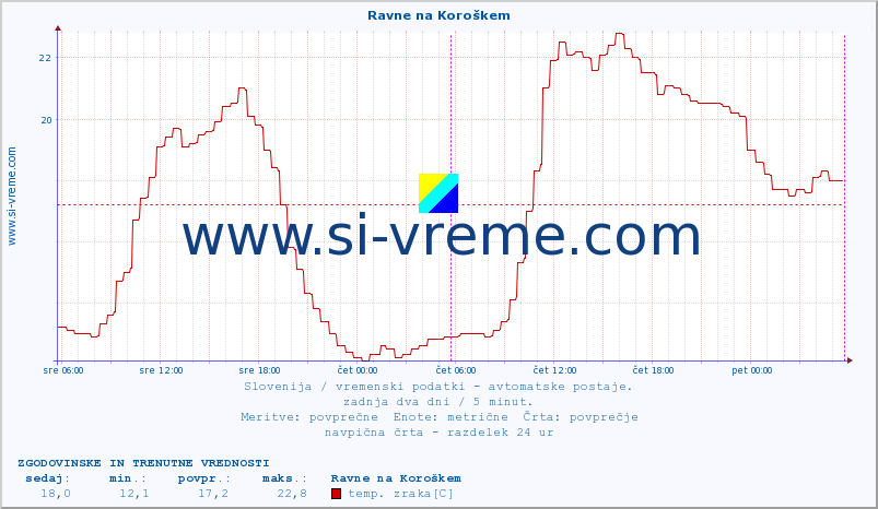 POVPREČJE :: Ravne na Koroškem :: temp. zraka | vlaga | smer vetra | hitrost vetra | sunki vetra | tlak | padavine | sonce | temp. tal  5cm | temp. tal 10cm | temp. tal 20cm | temp. tal 30cm | temp. tal 50cm :: zadnja dva dni / 5 minut.