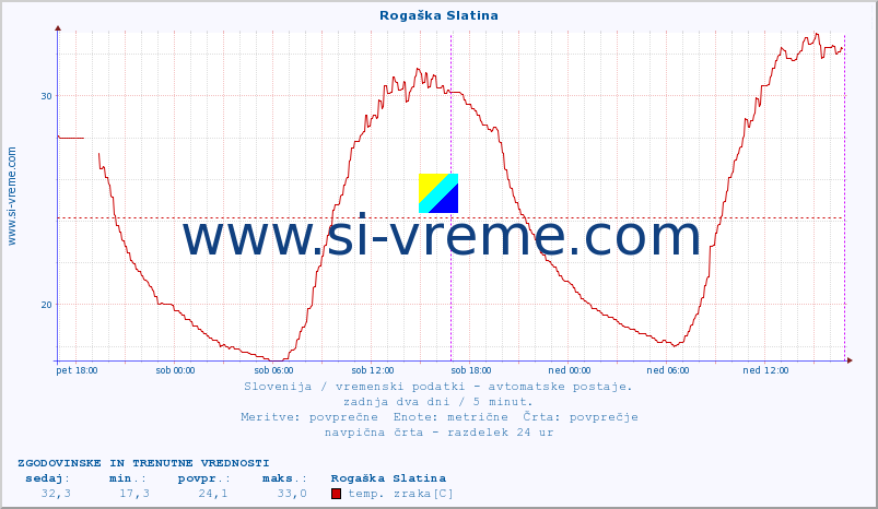 POVPREČJE :: Rogaška Slatina :: temp. zraka | vlaga | smer vetra | hitrost vetra | sunki vetra | tlak | padavine | sonce | temp. tal  5cm | temp. tal 10cm | temp. tal 20cm | temp. tal 30cm | temp. tal 50cm :: zadnja dva dni / 5 minut.