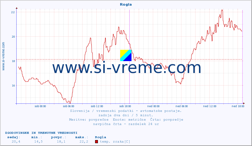 POVPREČJE :: Rogla :: temp. zraka | vlaga | smer vetra | hitrost vetra | sunki vetra | tlak | padavine | sonce | temp. tal  5cm | temp. tal 10cm | temp. tal 20cm | temp. tal 30cm | temp. tal 50cm :: zadnja dva dni / 5 minut.