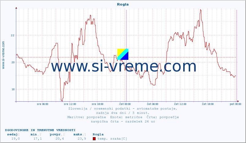 POVPREČJE :: Rogla :: temp. zraka | vlaga | smer vetra | hitrost vetra | sunki vetra | tlak | padavine | sonce | temp. tal  5cm | temp. tal 10cm | temp. tal 20cm | temp. tal 30cm | temp. tal 50cm :: zadnja dva dni / 5 minut.