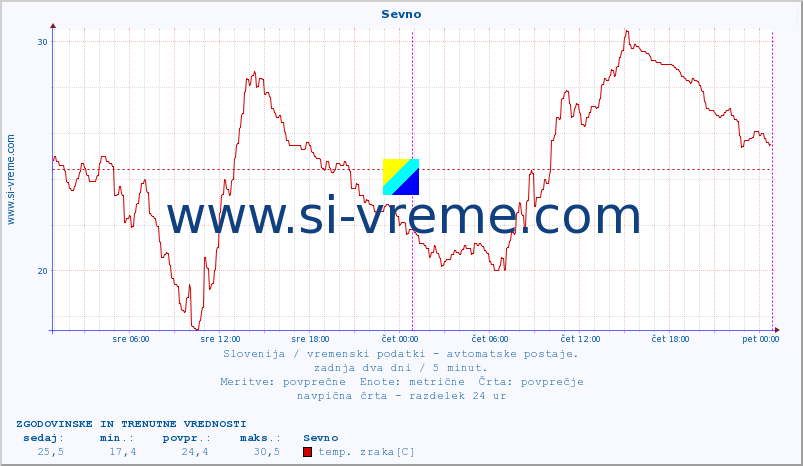 POVPREČJE :: Sevno :: temp. zraka | vlaga | smer vetra | hitrost vetra | sunki vetra | tlak | padavine | sonce | temp. tal  5cm | temp. tal 10cm | temp. tal 20cm | temp. tal 30cm | temp. tal 50cm :: zadnja dva dni / 5 minut.