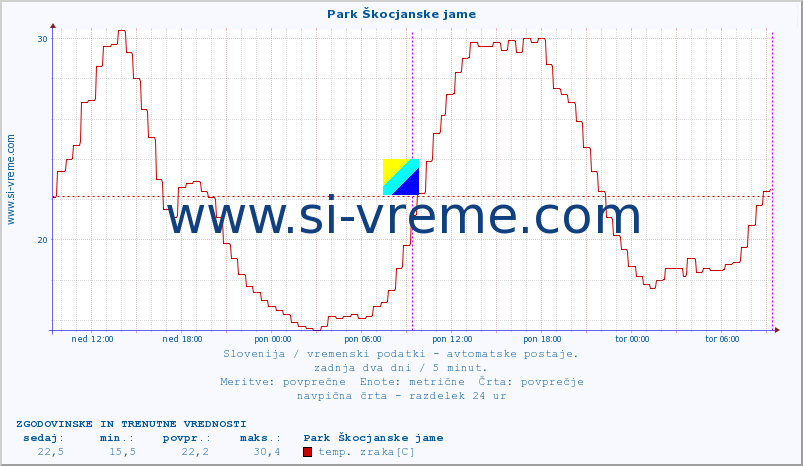 POVPREČJE :: Park Škocjanske jame :: temp. zraka | vlaga | smer vetra | hitrost vetra | sunki vetra | tlak | padavine | sonce | temp. tal  5cm | temp. tal 10cm | temp. tal 20cm | temp. tal 30cm | temp. tal 50cm :: zadnja dva dni / 5 minut.