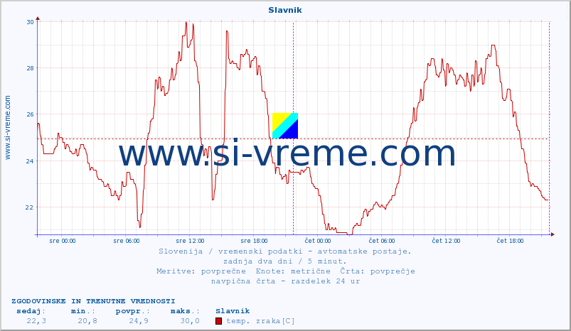 POVPREČJE :: Slavnik :: temp. zraka | vlaga | smer vetra | hitrost vetra | sunki vetra | tlak | padavine | sonce | temp. tal  5cm | temp. tal 10cm | temp. tal 20cm | temp. tal 30cm | temp. tal 50cm :: zadnja dva dni / 5 minut.