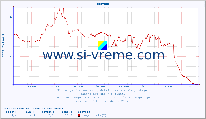 POVPREČJE :: Slavnik :: temp. zraka | vlaga | smer vetra | hitrost vetra | sunki vetra | tlak | padavine | sonce | temp. tal  5cm | temp. tal 10cm | temp. tal 20cm | temp. tal 30cm | temp. tal 50cm :: zadnja dva dni / 5 minut.