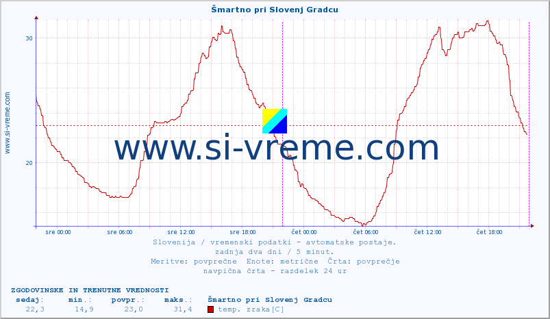 POVPREČJE :: Šmartno pri Slovenj Gradcu :: temp. zraka | vlaga | smer vetra | hitrost vetra | sunki vetra | tlak | padavine | sonce | temp. tal  5cm | temp. tal 10cm | temp. tal 20cm | temp. tal 30cm | temp. tal 50cm :: zadnja dva dni / 5 minut.