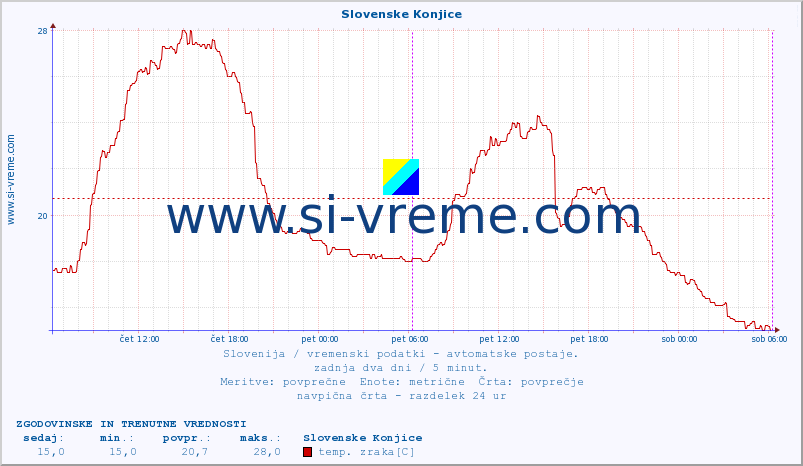 POVPREČJE :: Slovenske Konjice :: temp. zraka | vlaga | smer vetra | hitrost vetra | sunki vetra | tlak | padavine | sonce | temp. tal  5cm | temp. tal 10cm | temp. tal 20cm | temp. tal 30cm | temp. tal 50cm :: zadnja dva dni / 5 minut.