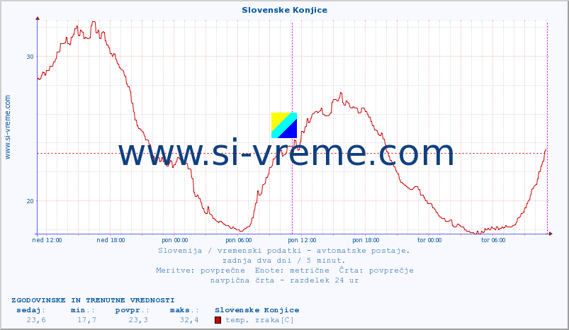 POVPREČJE :: Slovenske Konjice :: temp. zraka | vlaga | smer vetra | hitrost vetra | sunki vetra | tlak | padavine | sonce | temp. tal  5cm | temp. tal 10cm | temp. tal 20cm | temp. tal 30cm | temp. tal 50cm :: zadnja dva dni / 5 minut.