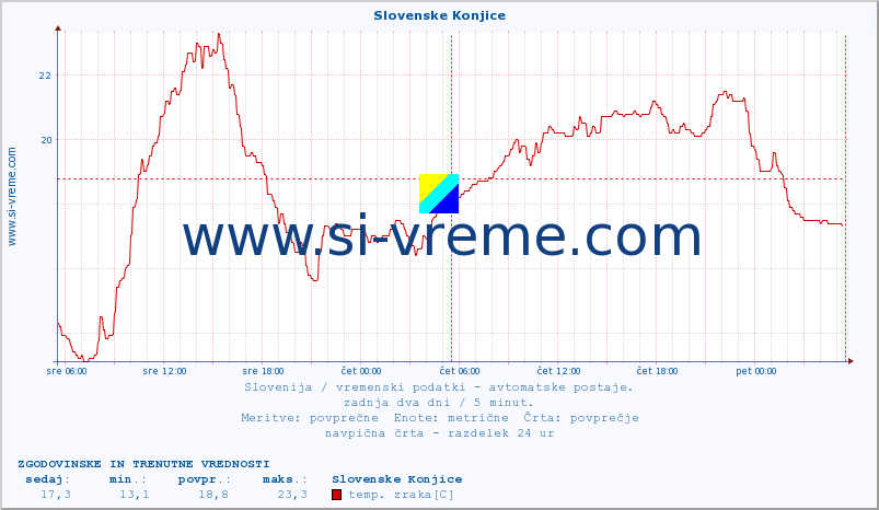 POVPREČJE :: Slovenske Konjice :: temp. zraka | vlaga | smer vetra | hitrost vetra | sunki vetra | tlak | padavine | sonce | temp. tal  5cm | temp. tal 10cm | temp. tal 20cm | temp. tal 30cm | temp. tal 50cm :: zadnja dva dni / 5 minut.