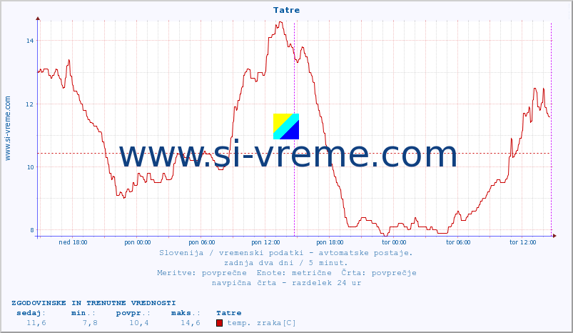 POVPREČJE :: Tatre :: temp. zraka | vlaga | smer vetra | hitrost vetra | sunki vetra | tlak | padavine | sonce | temp. tal  5cm | temp. tal 10cm | temp. tal 20cm | temp. tal 30cm | temp. tal 50cm :: zadnja dva dni / 5 minut.