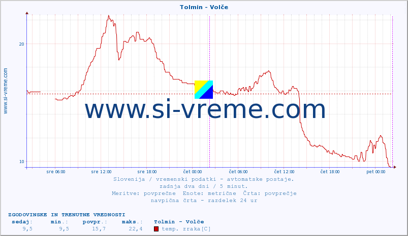 POVPREČJE :: Tolmin - Volče :: temp. zraka | vlaga | smer vetra | hitrost vetra | sunki vetra | tlak | padavine | sonce | temp. tal  5cm | temp. tal 10cm | temp. tal 20cm | temp. tal 30cm | temp. tal 50cm :: zadnja dva dni / 5 minut.