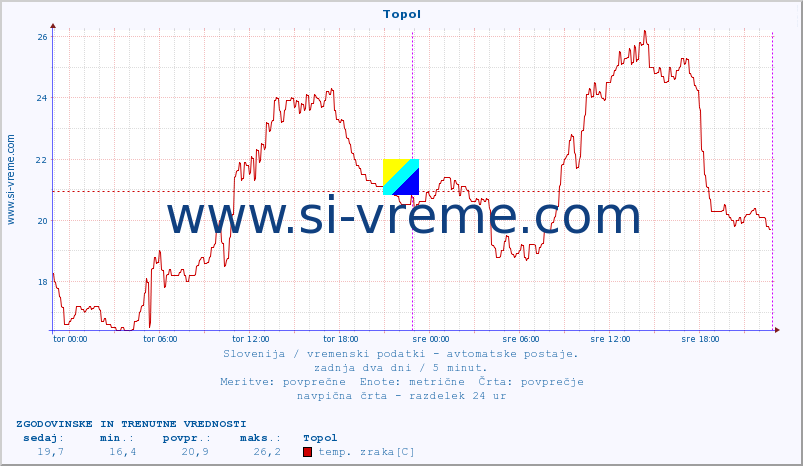 POVPREČJE :: Topol :: temp. zraka | vlaga | smer vetra | hitrost vetra | sunki vetra | tlak | padavine | sonce | temp. tal  5cm | temp. tal 10cm | temp. tal 20cm | temp. tal 30cm | temp. tal 50cm :: zadnja dva dni / 5 minut.