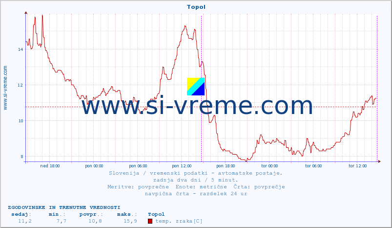 POVPREČJE :: Topol :: temp. zraka | vlaga | smer vetra | hitrost vetra | sunki vetra | tlak | padavine | sonce | temp. tal  5cm | temp. tal 10cm | temp. tal 20cm | temp. tal 30cm | temp. tal 50cm :: zadnja dva dni / 5 minut.