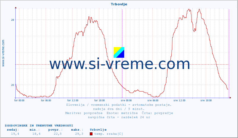 POVPREČJE :: Trbovlje :: temp. zraka | vlaga | smer vetra | hitrost vetra | sunki vetra | tlak | padavine | sonce | temp. tal  5cm | temp. tal 10cm | temp. tal 20cm | temp. tal 30cm | temp. tal 50cm :: zadnja dva dni / 5 minut.