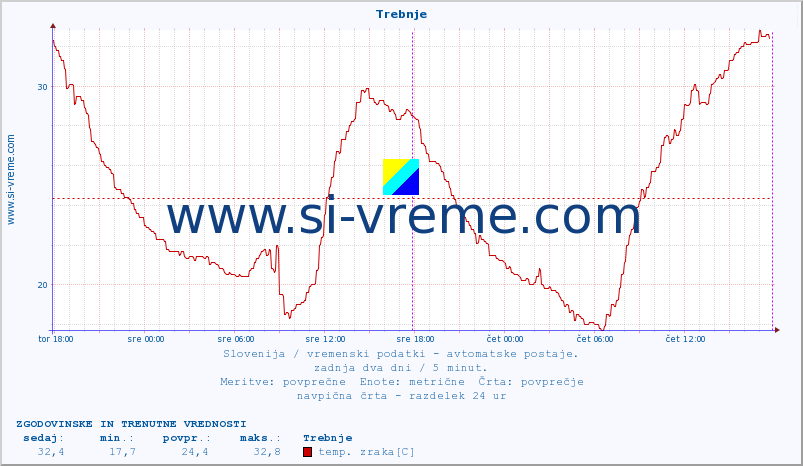 POVPREČJE :: Trebnje :: temp. zraka | vlaga | smer vetra | hitrost vetra | sunki vetra | tlak | padavine | sonce | temp. tal  5cm | temp. tal 10cm | temp. tal 20cm | temp. tal 30cm | temp. tal 50cm :: zadnja dva dni / 5 minut.