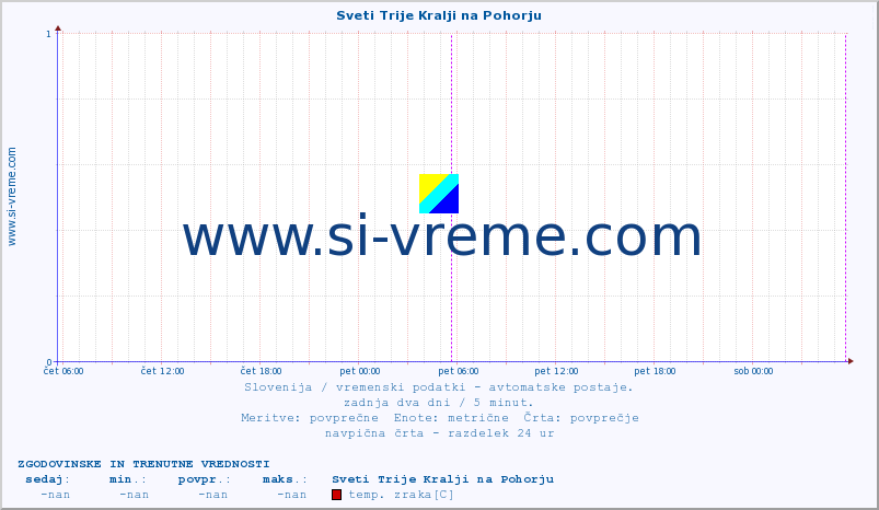 POVPREČJE :: Sveti Trije Kralji na Pohorju :: temp. zraka | vlaga | smer vetra | hitrost vetra | sunki vetra | tlak | padavine | sonce | temp. tal  5cm | temp. tal 10cm | temp. tal 20cm | temp. tal 30cm | temp. tal 50cm :: zadnja dva dni / 5 minut.