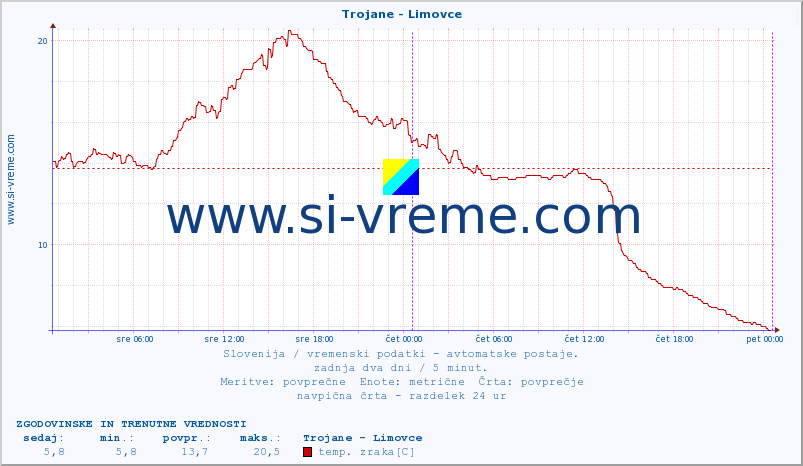 POVPREČJE :: Trojane - Limovce :: temp. zraka | vlaga | smer vetra | hitrost vetra | sunki vetra | tlak | padavine | sonce | temp. tal  5cm | temp. tal 10cm | temp. tal 20cm | temp. tal 30cm | temp. tal 50cm :: zadnja dva dni / 5 minut.