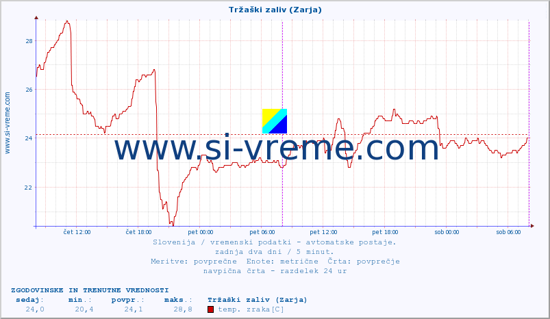 POVPREČJE :: Tržaški zaliv (Zarja) :: temp. zraka | vlaga | smer vetra | hitrost vetra | sunki vetra | tlak | padavine | sonce | temp. tal  5cm | temp. tal 10cm | temp. tal 20cm | temp. tal 30cm | temp. tal 50cm :: zadnja dva dni / 5 minut.