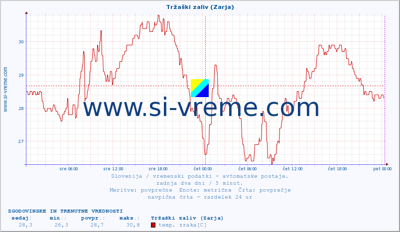 POVPREČJE :: Tržaški zaliv (Zarja) :: temp. zraka | vlaga | smer vetra | hitrost vetra | sunki vetra | tlak | padavine | sonce | temp. tal  5cm | temp. tal 10cm | temp. tal 20cm | temp. tal 30cm | temp. tal 50cm :: zadnja dva dni / 5 minut.