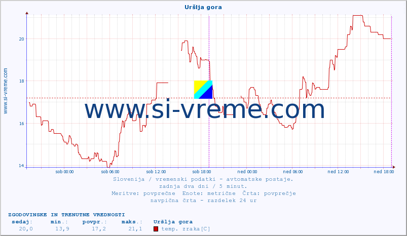 POVPREČJE :: Uršlja gora :: temp. zraka | vlaga | smer vetra | hitrost vetra | sunki vetra | tlak | padavine | sonce | temp. tal  5cm | temp. tal 10cm | temp. tal 20cm | temp. tal 30cm | temp. tal 50cm :: zadnja dva dni / 5 minut.