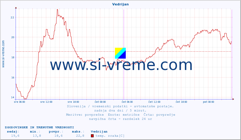 POVPREČJE :: Vedrijan :: temp. zraka | vlaga | smer vetra | hitrost vetra | sunki vetra | tlak | padavine | sonce | temp. tal  5cm | temp. tal 10cm | temp. tal 20cm | temp. tal 30cm | temp. tal 50cm :: zadnja dva dni / 5 minut.