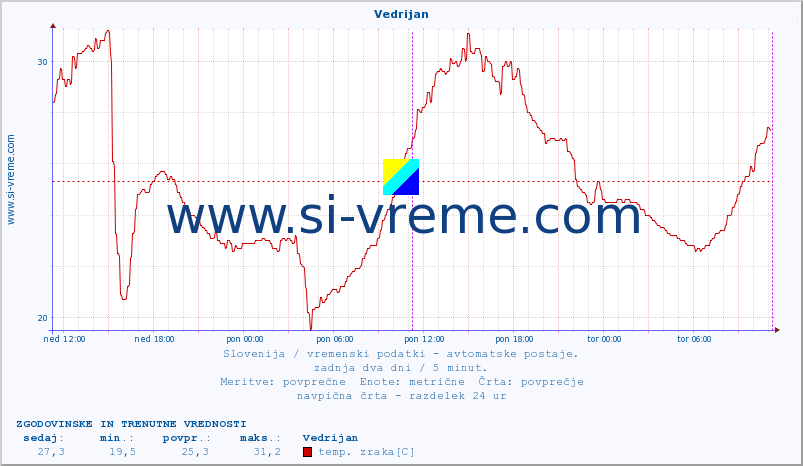 POVPREČJE :: Vedrijan :: temp. zraka | vlaga | smer vetra | hitrost vetra | sunki vetra | tlak | padavine | sonce | temp. tal  5cm | temp. tal 10cm | temp. tal 20cm | temp. tal 30cm | temp. tal 50cm :: zadnja dva dni / 5 minut.