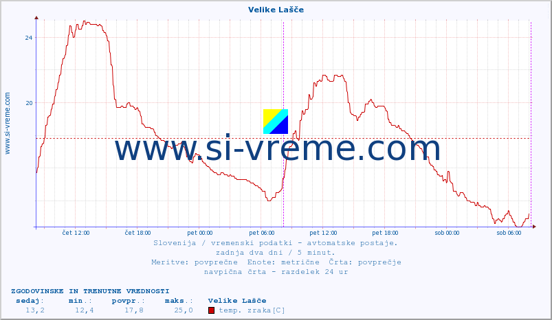 POVPREČJE :: Velike Lašče :: temp. zraka | vlaga | smer vetra | hitrost vetra | sunki vetra | tlak | padavine | sonce | temp. tal  5cm | temp. tal 10cm | temp. tal 20cm | temp. tal 30cm | temp. tal 50cm :: zadnja dva dni / 5 minut.