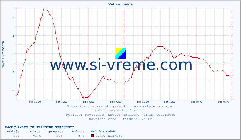 POVPREČJE :: Velike Lašče :: temp. zraka | vlaga | smer vetra | hitrost vetra | sunki vetra | tlak | padavine | sonce | temp. tal  5cm | temp. tal 10cm | temp. tal 20cm | temp. tal 30cm | temp. tal 50cm :: zadnja dva dni / 5 minut.