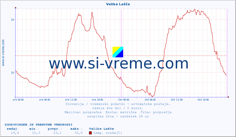 POVPREČJE :: Velike Lašče :: temp. zraka | vlaga | smer vetra | hitrost vetra | sunki vetra | tlak | padavine | sonce | temp. tal  5cm | temp. tal 10cm | temp. tal 20cm | temp. tal 30cm | temp. tal 50cm :: zadnja dva dni / 5 minut.