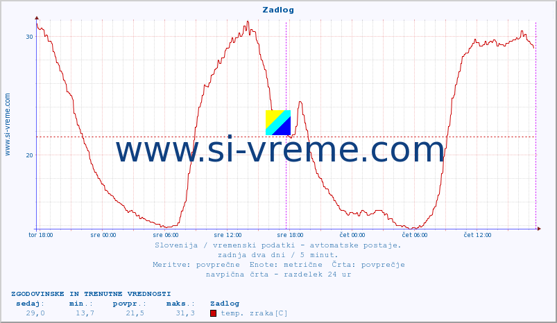 POVPREČJE :: Zadlog :: temp. zraka | vlaga | smer vetra | hitrost vetra | sunki vetra | tlak | padavine | sonce | temp. tal  5cm | temp. tal 10cm | temp. tal 20cm | temp. tal 30cm | temp. tal 50cm :: zadnja dva dni / 5 minut.