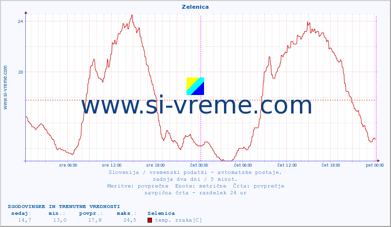 POVPREČJE :: Zelenica :: temp. zraka | vlaga | smer vetra | hitrost vetra | sunki vetra | tlak | padavine | sonce | temp. tal  5cm | temp. tal 10cm | temp. tal 20cm | temp. tal 30cm | temp. tal 50cm :: zadnja dva dni / 5 minut.