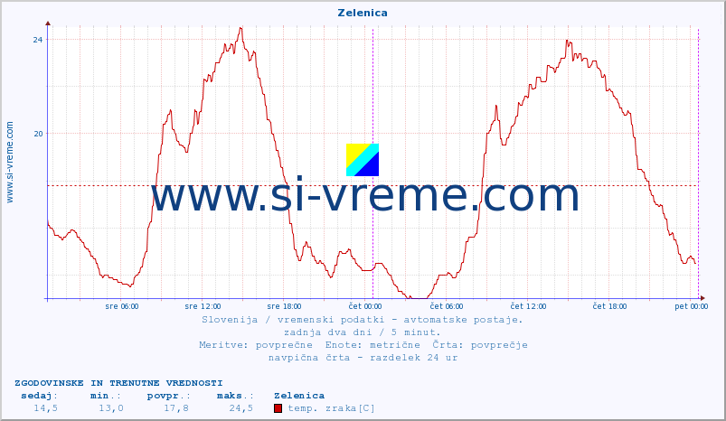 POVPREČJE :: Zelenica :: temp. zraka | vlaga | smer vetra | hitrost vetra | sunki vetra | tlak | padavine | sonce | temp. tal  5cm | temp. tal 10cm | temp. tal 20cm | temp. tal 30cm | temp. tal 50cm :: zadnja dva dni / 5 minut.