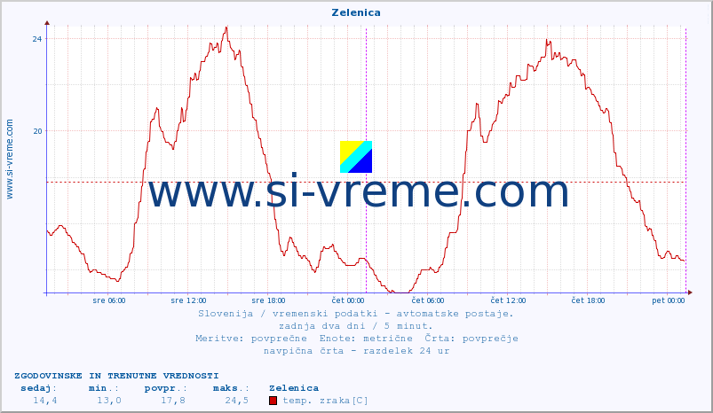 POVPREČJE :: Zelenica :: temp. zraka | vlaga | smer vetra | hitrost vetra | sunki vetra | tlak | padavine | sonce | temp. tal  5cm | temp. tal 10cm | temp. tal 20cm | temp. tal 30cm | temp. tal 50cm :: zadnja dva dni / 5 minut.