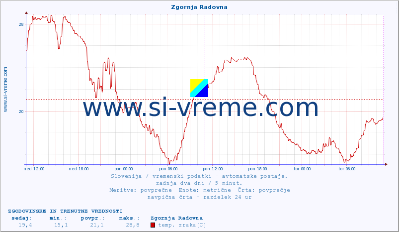 POVPREČJE :: Zgornja Radovna :: temp. zraka | vlaga | smer vetra | hitrost vetra | sunki vetra | tlak | padavine | sonce | temp. tal  5cm | temp. tal 10cm | temp. tal 20cm | temp. tal 30cm | temp. tal 50cm :: zadnja dva dni / 5 minut.