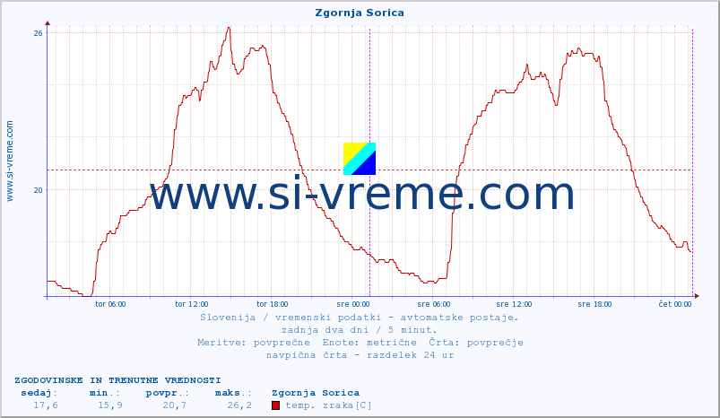 POVPREČJE :: Zgornja Sorica :: temp. zraka | vlaga | smer vetra | hitrost vetra | sunki vetra | tlak | padavine | sonce | temp. tal  5cm | temp. tal 10cm | temp. tal 20cm | temp. tal 30cm | temp. tal 50cm :: zadnja dva dni / 5 minut.