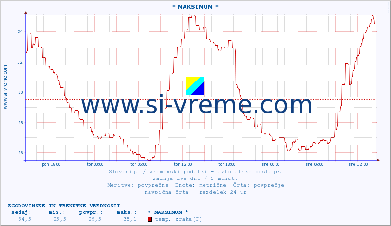 POVPREČJE :: * MAKSIMUM * :: temp. zraka | vlaga | smer vetra | hitrost vetra | sunki vetra | tlak | padavine | sonce | temp. tal  5cm | temp. tal 10cm | temp. tal 20cm | temp. tal 30cm | temp. tal 50cm :: zadnja dva dni / 5 minut.