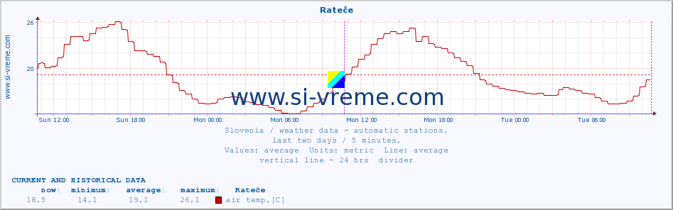  :: Rateče :: air temp. | humi- dity | wind dir. | wind speed | wind gusts | air pressure | precipi- tation | sun strength | soil temp. 5cm / 2in | soil temp. 10cm / 4in | soil temp. 20cm / 8in | soil temp. 30cm / 12in | soil temp. 50cm / 20in :: last two days / 5 minutes.