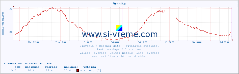  :: Vrhnika :: air temp. | humi- dity | wind dir. | wind speed | wind gusts | air pressure | precipi- tation | sun strength | soil temp. 5cm / 2in | soil temp. 10cm / 4in | soil temp. 20cm / 8in | soil temp. 30cm / 12in | soil temp. 50cm / 20in :: last two days / 5 minutes.