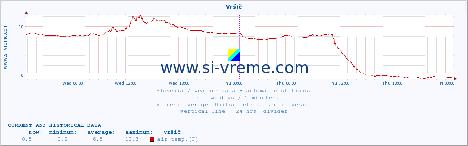  :: Vršič :: air temp. | humi- dity | wind dir. | wind speed | wind gusts | air pressure | precipi- tation | sun strength | soil temp. 5cm / 2in | soil temp. 10cm / 4in | soil temp. 20cm / 8in | soil temp. 30cm / 12in | soil temp. 50cm / 20in :: last two days / 5 minutes.