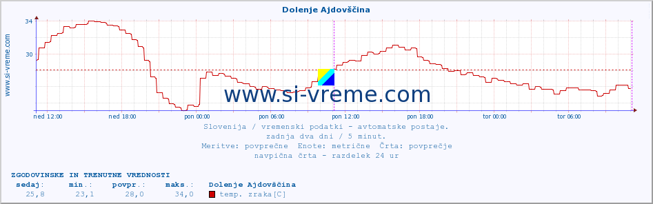 POVPREČJE :: Dolenje Ajdovščina :: temp. zraka | vlaga | smer vetra | hitrost vetra | sunki vetra | tlak | padavine | sonce | temp. tal  5cm | temp. tal 10cm | temp. tal 20cm | temp. tal 30cm | temp. tal 50cm :: zadnja dva dni / 5 minut.