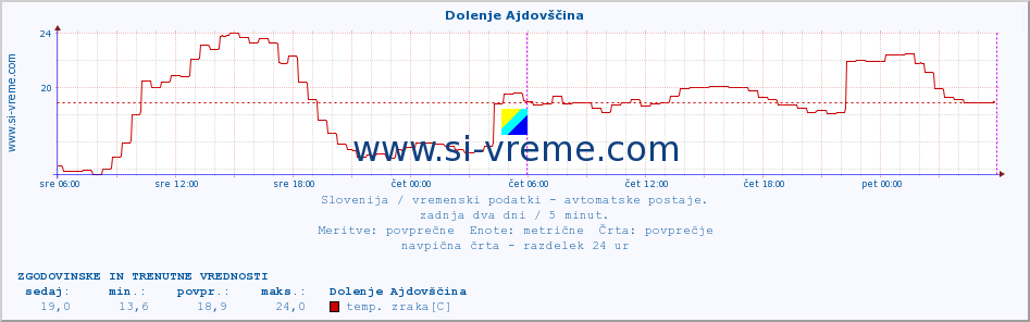 POVPREČJE :: Dolenje Ajdovščina :: temp. zraka | vlaga | smer vetra | hitrost vetra | sunki vetra | tlak | padavine | sonce | temp. tal  5cm | temp. tal 10cm | temp. tal 20cm | temp. tal 30cm | temp. tal 50cm :: zadnja dva dni / 5 minut.