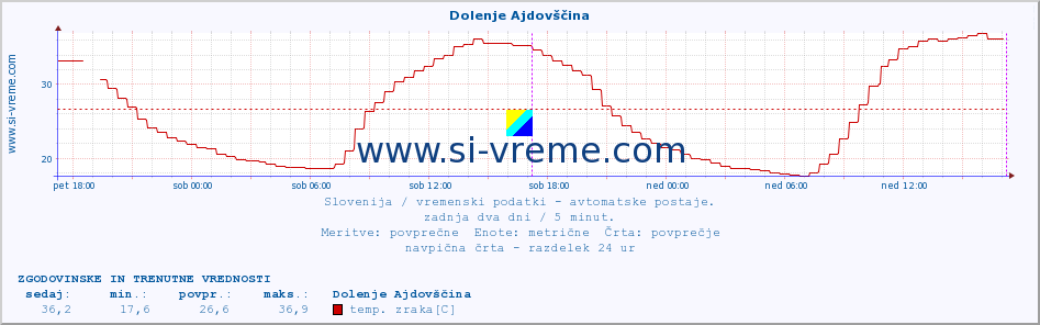 POVPREČJE :: Dolenje Ajdovščina :: temp. zraka | vlaga | smer vetra | hitrost vetra | sunki vetra | tlak | padavine | sonce | temp. tal  5cm | temp. tal 10cm | temp. tal 20cm | temp. tal 30cm | temp. tal 50cm :: zadnja dva dni / 5 minut.